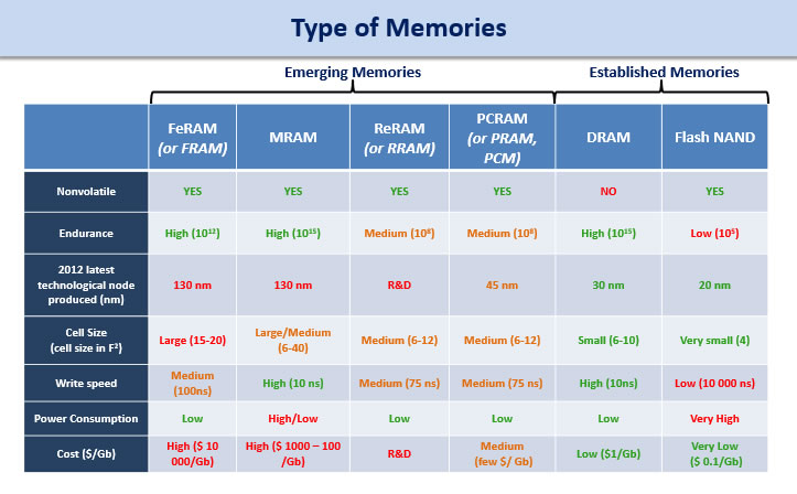 Patent analysis for non-volatile memories - Type of Memories graph
